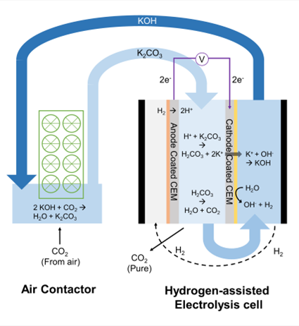 DAC figure showing hydrogen-assisted electrolysis cell and air contactor
