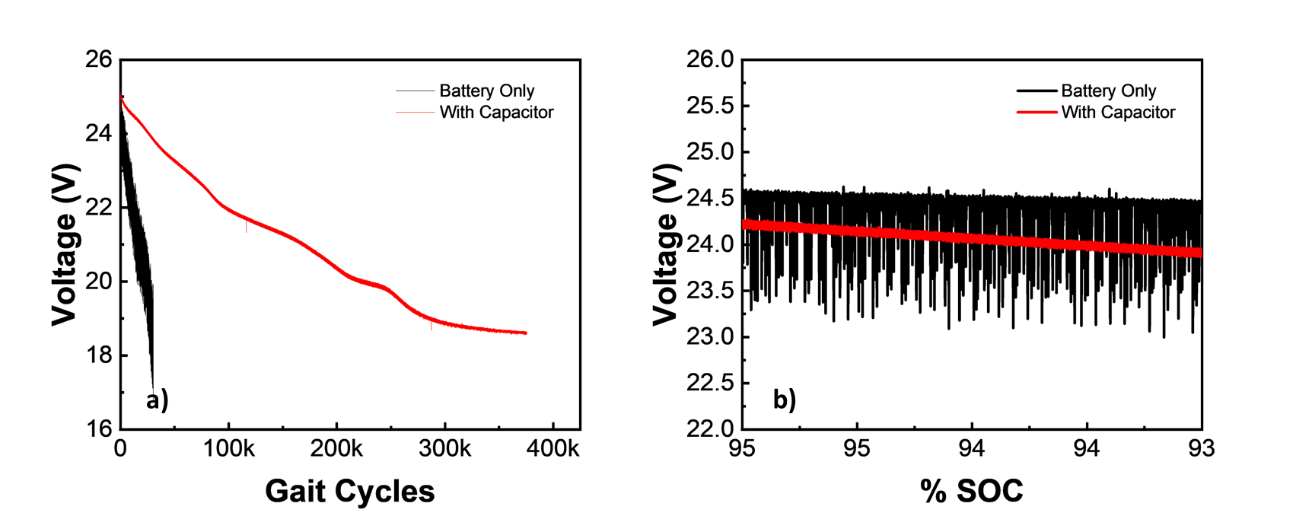 Gait Data - Voltage vs gait cycles and Voltage vs % SOC Gait Data - Voltage vs gait cycles and Voltage vs % SOC