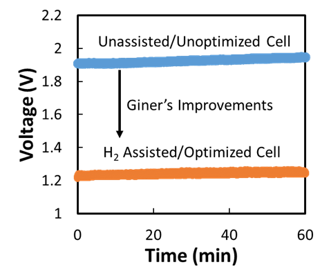 H2 Assisted Data graph of voltage vs time