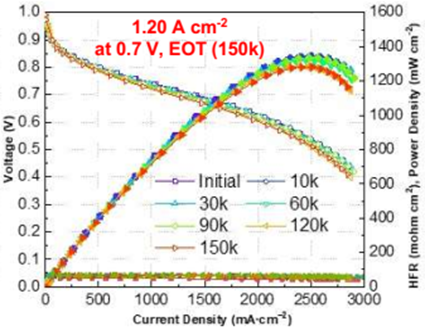 Best performance graph - voltage and power density vs current density Best performance graph - voltage and power density vs current density