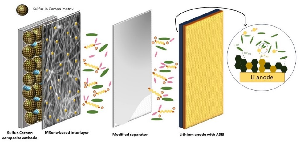 Schematic of Lithium-Sulfer battery layers Schematic of Lithium-Sulfer battery layers