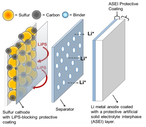graphic of polysulfide blocking coatings