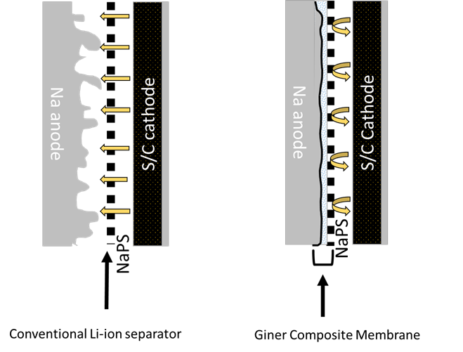 Li-ion separator schematic