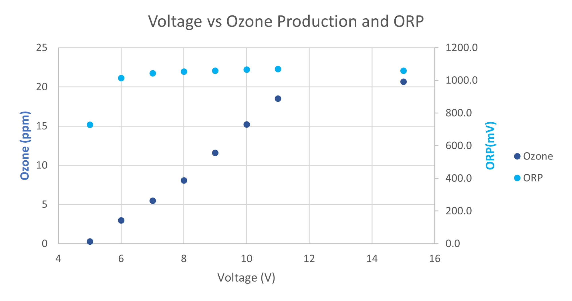 Ozone Production Graph (ozone production vs voltage)