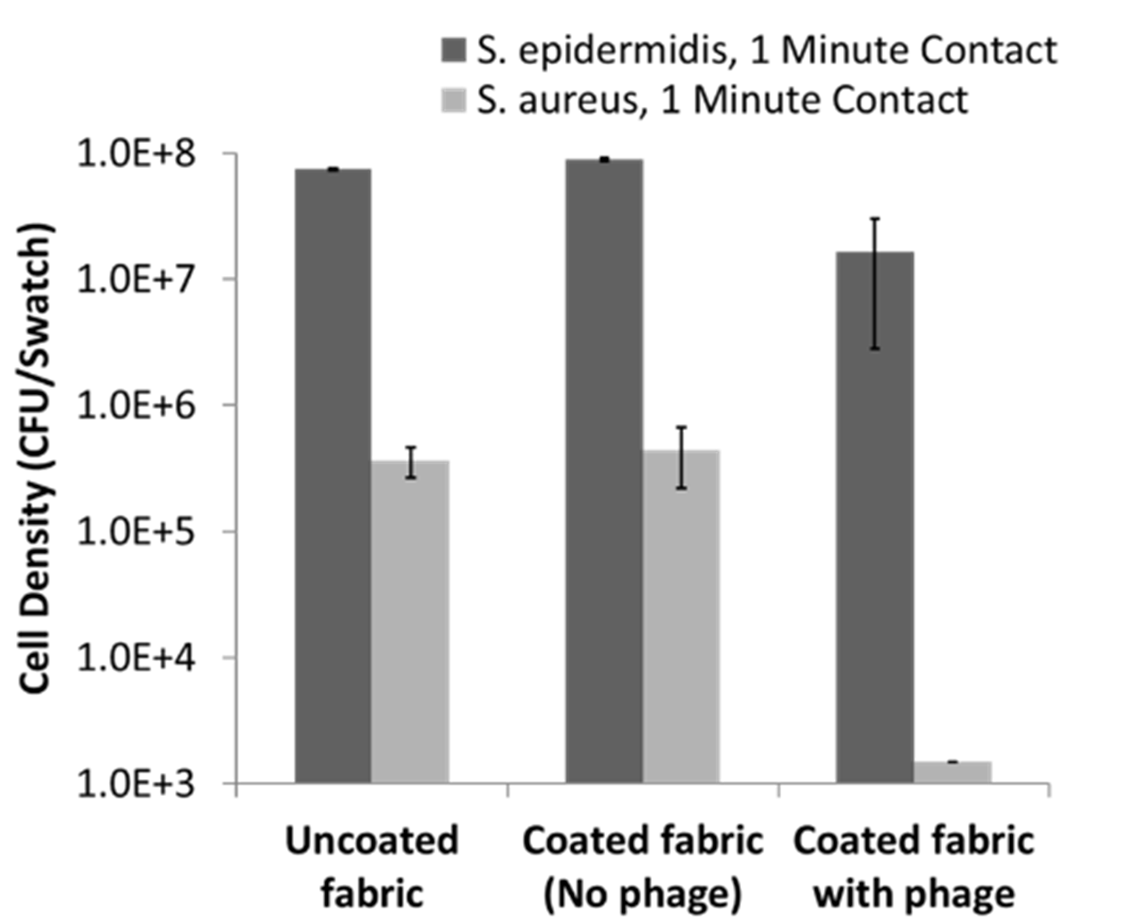 Bar graph of Cell Density (CFU/Swatch) vs Fabrics