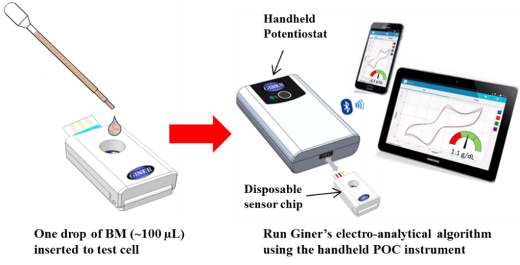 Example of a breast milk tested using Giner's electro-analytical algorithm and the handheld POC instrument