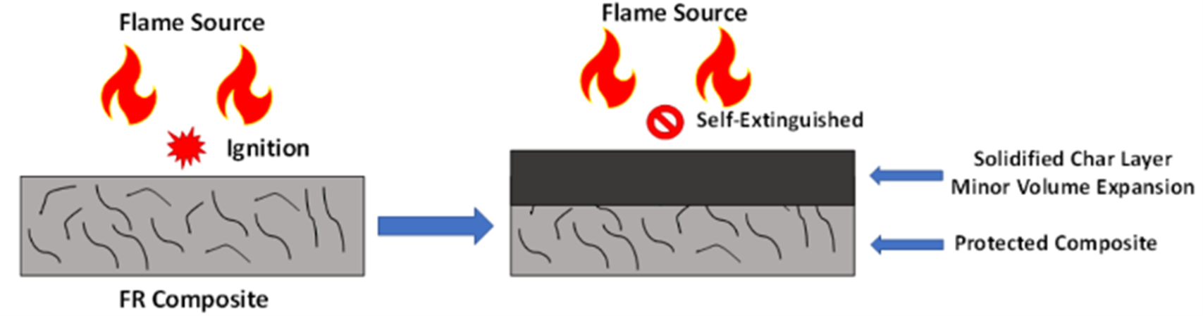 Graphic of solidified char layer to protect the composite material Graphic of solidified char layer to protect the composite material