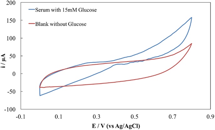 CVs of the PQQ-GDH anode in human serum