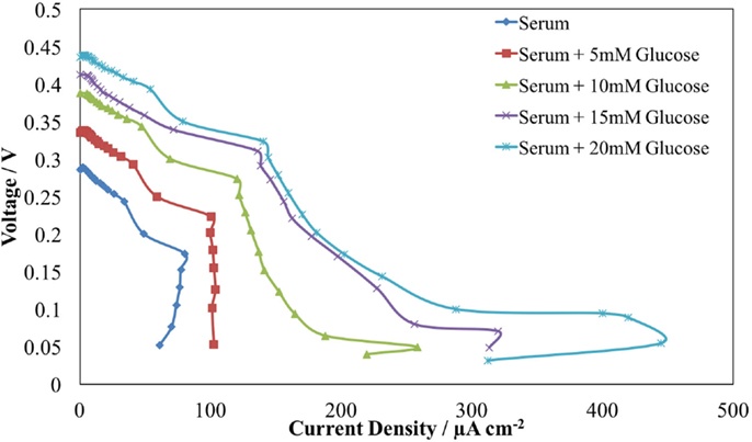 Cell voltage vs. current density curve