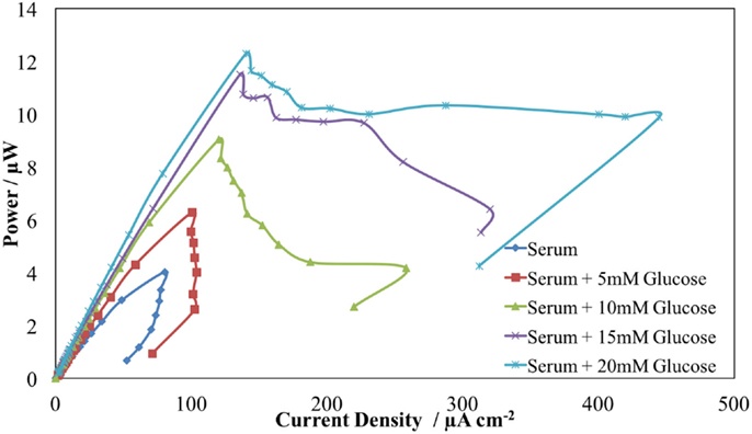 The power output of the fuel cell