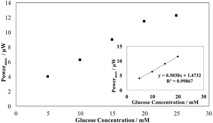 Maximum produced power by the biofuel cell as a function of the glucose concentration