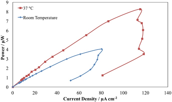 The power output of the fuel cell