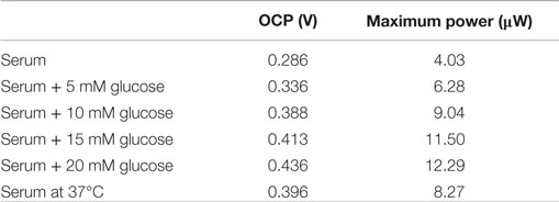 Summary of the biofuel cell performance results
